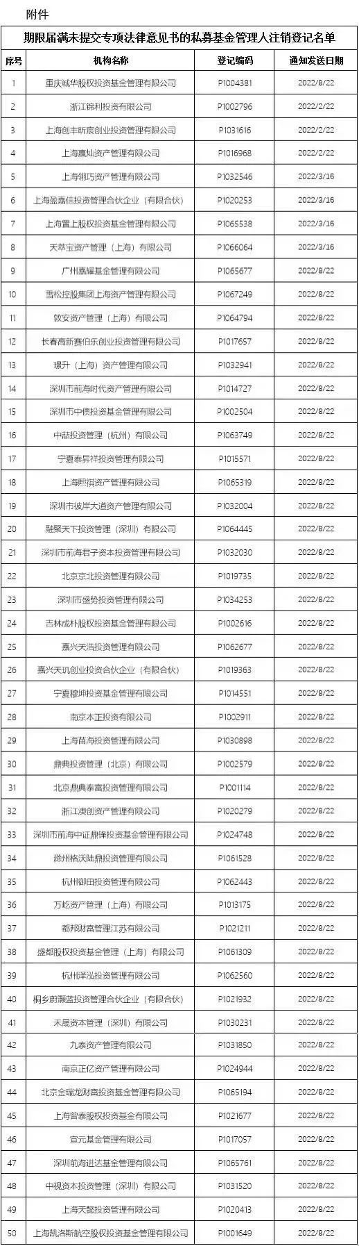 注销!注销!重拳出击,50家