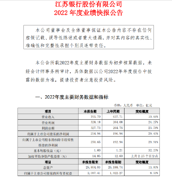 江苏银行业绩快报：2022年实现归母净利润254.94亿元