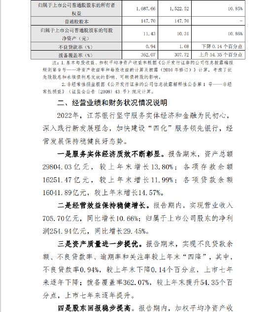 江苏银行业绩快报：2022年实现归母净利润254.94亿元