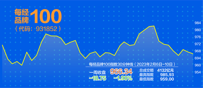 信贷数据“开门红” 每经品牌100指数估值有望提升