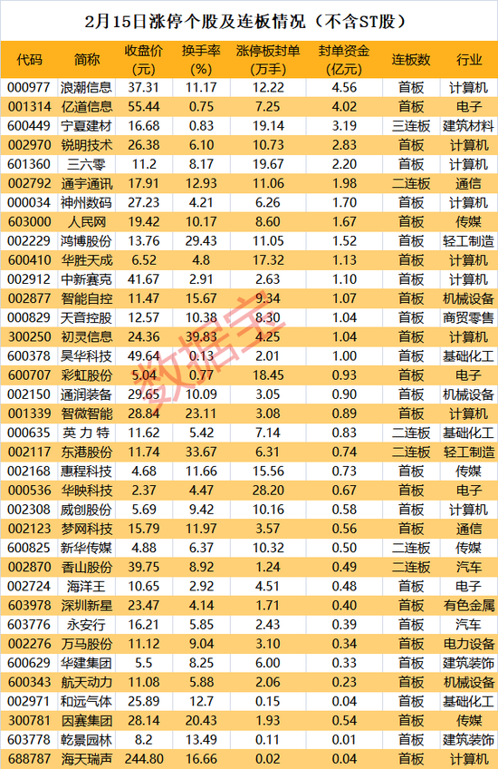 AI服务器大牛股五天三板，两大游资联手抢筹超4亿！热点轮动，两市44股涨停